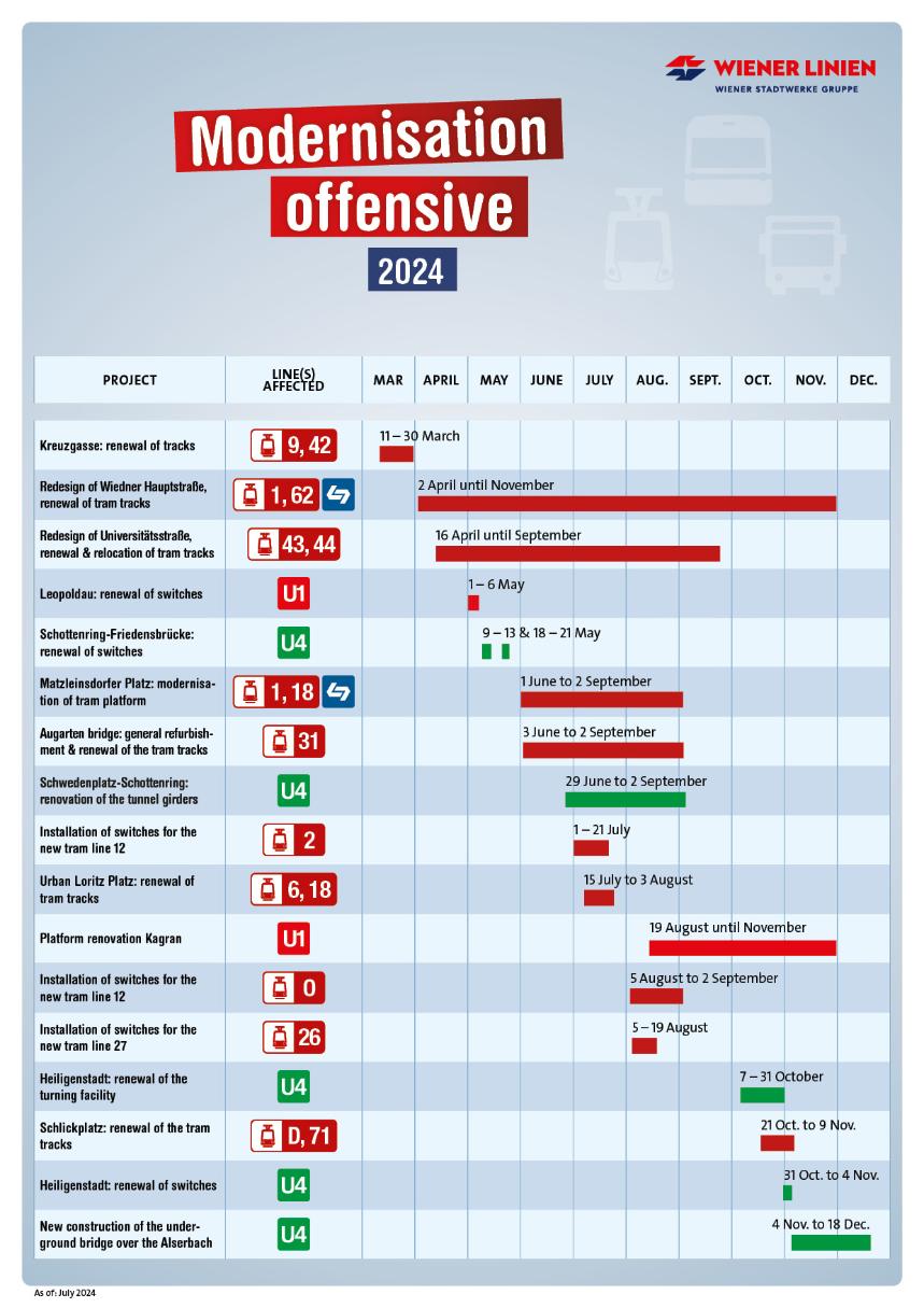 graphic and timetable of modernisations and service changes 2024