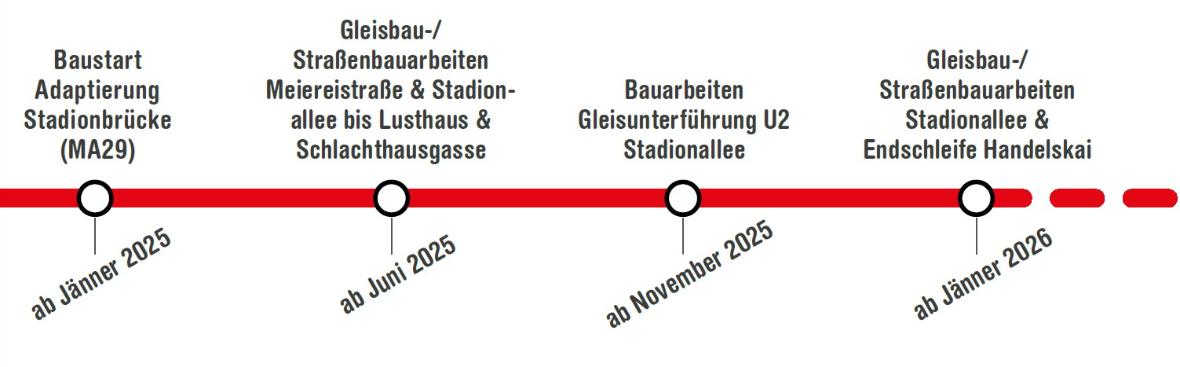 Zeitstrahl mit den Bauphasen der Verlängerung der Linie 18