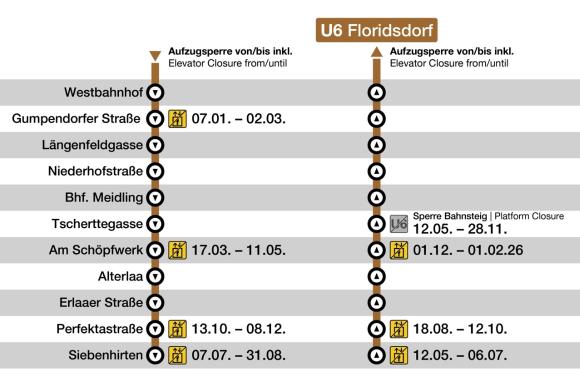 Übersicht der Aufzugsmodernisierungen auf der U6 im Jahr 2025